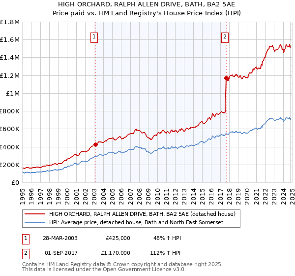 HIGH ORCHARD, RALPH ALLEN DRIVE, BATH, BA2 5AE: Price paid vs HM Land Registry's House Price Index