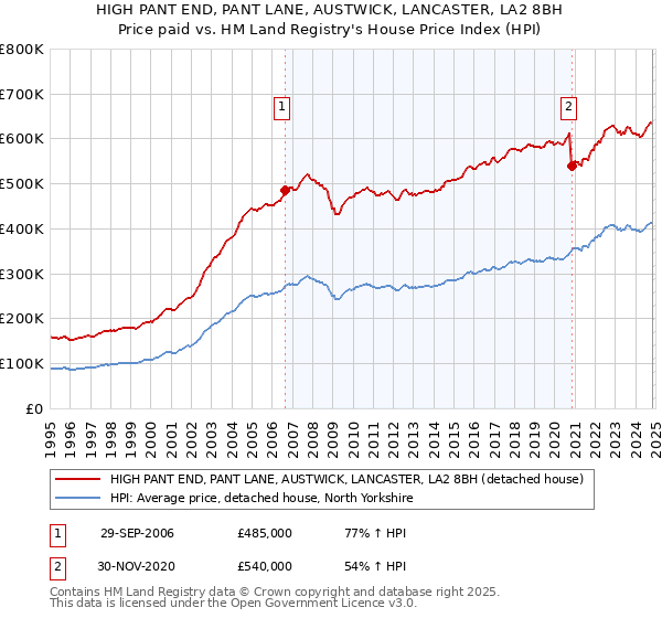 HIGH PANT END, PANT LANE, AUSTWICK, LANCASTER, LA2 8BH: Price paid vs HM Land Registry's House Price Index