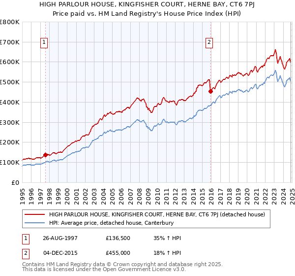 HIGH PARLOUR HOUSE, KINGFISHER COURT, HERNE BAY, CT6 7PJ: Price paid vs HM Land Registry's House Price Index