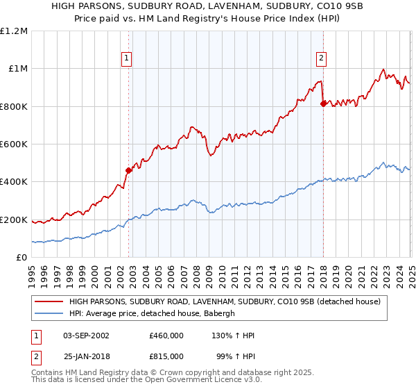 HIGH PARSONS, SUDBURY ROAD, LAVENHAM, SUDBURY, CO10 9SB: Price paid vs HM Land Registry's House Price Index