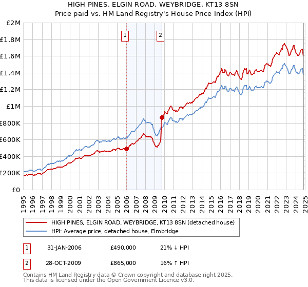 HIGH PINES, ELGIN ROAD, WEYBRIDGE, KT13 8SN: Price paid vs HM Land Registry's House Price Index