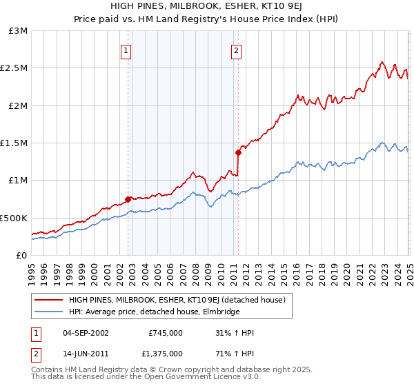 HIGH PINES, MILBROOK, ESHER, KT10 9EJ: Price paid vs HM Land Registry's House Price Index