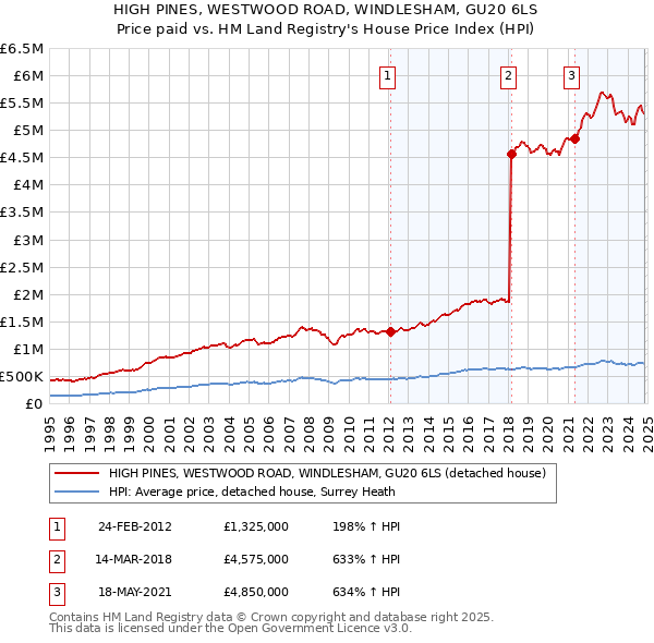 HIGH PINES, WESTWOOD ROAD, WINDLESHAM, GU20 6LS: Price paid vs HM Land Registry's House Price Index