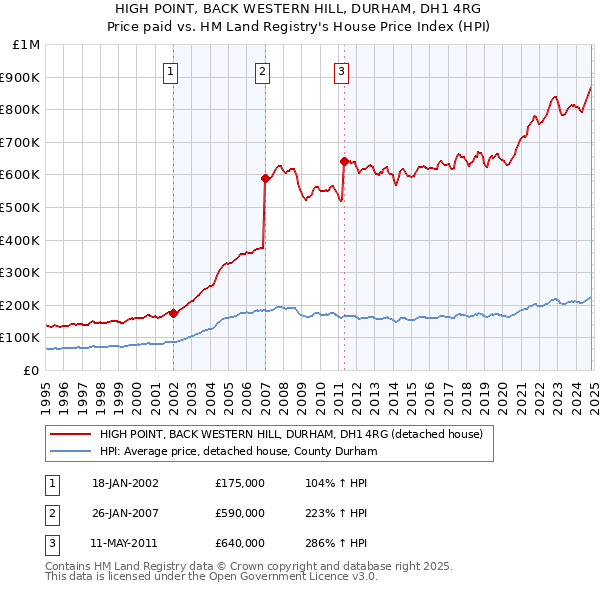 HIGH POINT, BACK WESTERN HILL, DURHAM, DH1 4RG: Price paid vs HM Land Registry's House Price Index