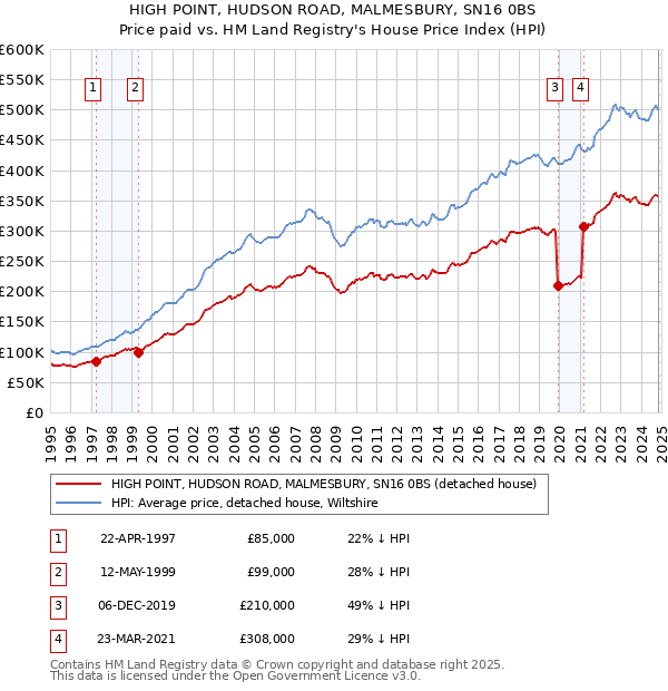 HIGH POINT, HUDSON ROAD, MALMESBURY, SN16 0BS: Price paid vs HM Land Registry's House Price Index