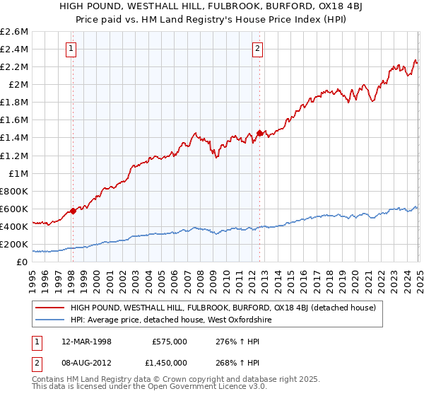 HIGH POUND, WESTHALL HILL, FULBROOK, BURFORD, OX18 4BJ: Price paid vs HM Land Registry's House Price Index