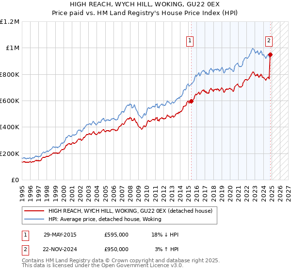 HIGH REACH, WYCH HILL, WOKING, GU22 0EX: Price paid vs HM Land Registry's House Price Index