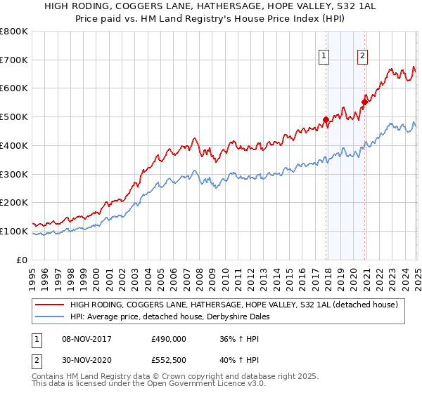 HIGH RODING, COGGERS LANE, HATHERSAGE, HOPE VALLEY, S32 1AL: Price paid vs HM Land Registry's House Price Index