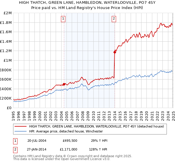 HIGH THATCH, GREEN LANE, HAMBLEDON, WATERLOOVILLE, PO7 4SY: Price paid vs HM Land Registry's House Price Index