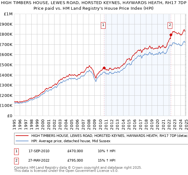 HIGH TIMBERS HOUSE, LEWES ROAD, HORSTED KEYNES, HAYWARDS HEATH, RH17 7DP: Price paid vs HM Land Registry's House Price Index