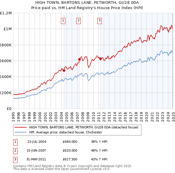 HIGH TOWN, BARTONS LANE, PETWORTH, GU28 0DA: Price paid vs HM Land Registry's House Price Index