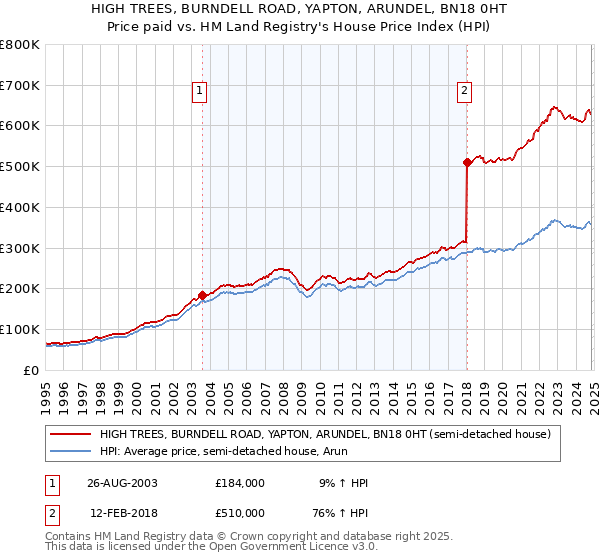 HIGH TREES, BURNDELL ROAD, YAPTON, ARUNDEL, BN18 0HT: Price paid vs HM Land Registry's House Price Index