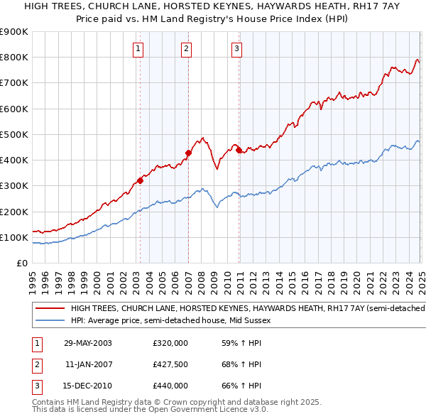 HIGH TREES, CHURCH LANE, HORSTED KEYNES, HAYWARDS HEATH, RH17 7AY: Price paid vs HM Land Registry's House Price Index