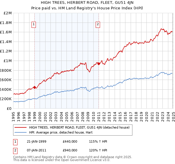 HIGH TREES, HERBERT ROAD, FLEET, GU51 4JN: Price paid vs HM Land Registry's House Price Index