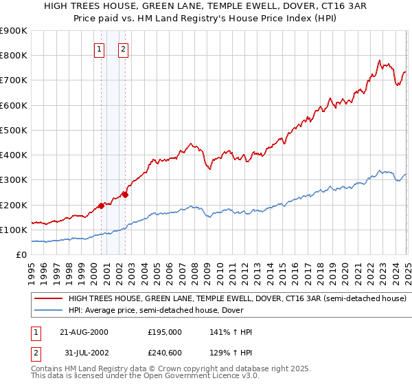 HIGH TREES HOUSE, GREEN LANE, TEMPLE EWELL, DOVER, CT16 3AR: Price paid vs HM Land Registry's House Price Index