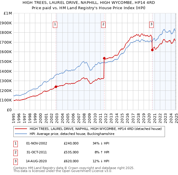 HIGH TREES, LAUREL DRIVE, NAPHILL, HIGH WYCOMBE, HP14 4RD: Price paid vs HM Land Registry's House Price Index