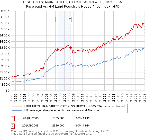 HIGH TREES, MAIN STREET, OXTON, SOUTHWELL, NG25 0SA: Price paid vs HM Land Registry's House Price Index