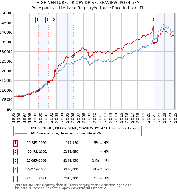 HIGH VENTURE, PRIORY DRIVE, SEAVIEW, PO34 5EA: Price paid vs HM Land Registry's House Price Index