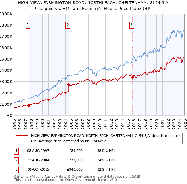 HIGH VIEW, FARMINGTON ROAD, NORTHLEACH, CHELTENHAM, GL54 3JA: Price paid vs HM Land Registry's House Price Index