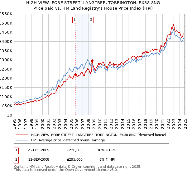 HIGH VIEW, FORE STREET, LANGTREE, TORRINGTON, EX38 8NG: Price paid vs HM Land Registry's House Price Index