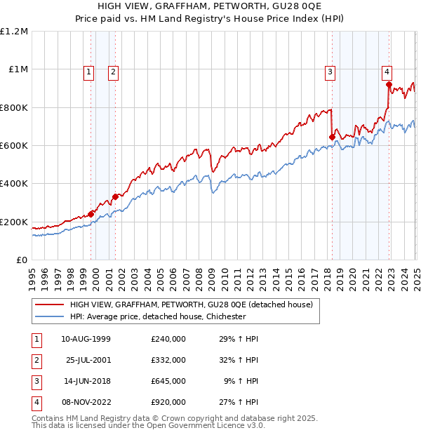 HIGH VIEW, GRAFFHAM, PETWORTH, GU28 0QE: Price paid vs HM Land Registry's House Price Index