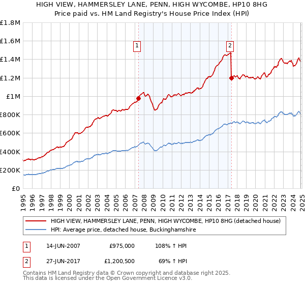 HIGH VIEW, HAMMERSLEY LANE, PENN, HIGH WYCOMBE, HP10 8HG: Price paid vs HM Land Registry's House Price Index