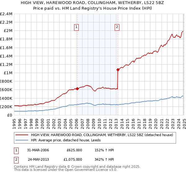 HIGH VIEW, HAREWOOD ROAD, COLLINGHAM, WETHERBY, LS22 5BZ: Price paid vs HM Land Registry's House Price Index