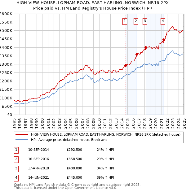 HIGH VIEW HOUSE, LOPHAM ROAD, EAST HARLING, NORWICH, NR16 2PX: Price paid vs HM Land Registry's House Price Index