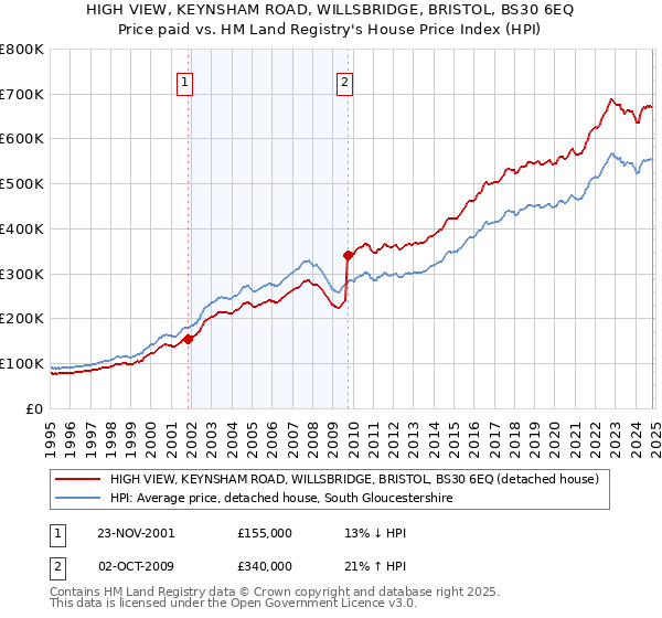 HIGH VIEW, KEYNSHAM ROAD, WILLSBRIDGE, BRISTOL, BS30 6EQ: Price paid vs HM Land Registry's House Price Index