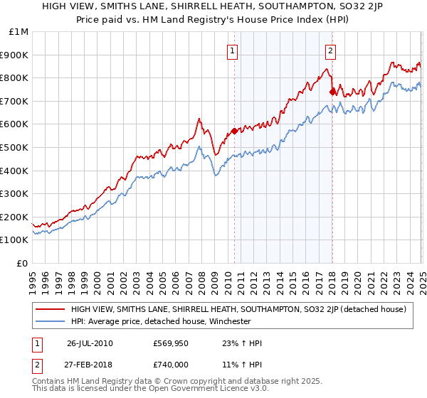 HIGH VIEW, SMITHS LANE, SHIRRELL HEATH, SOUTHAMPTON, SO32 2JP: Price paid vs HM Land Registry's House Price Index