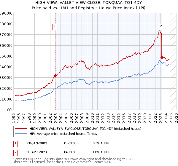 HIGH VIEW, VALLEY VIEW CLOSE, TORQUAY, TQ1 4DY: Price paid vs HM Land Registry's House Price Index