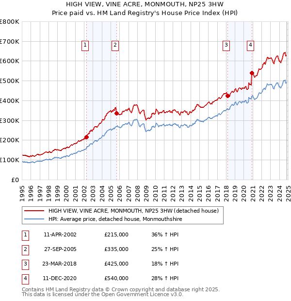 HIGH VIEW, VINE ACRE, MONMOUTH, NP25 3HW: Price paid vs HM Land Registry's House Price Index