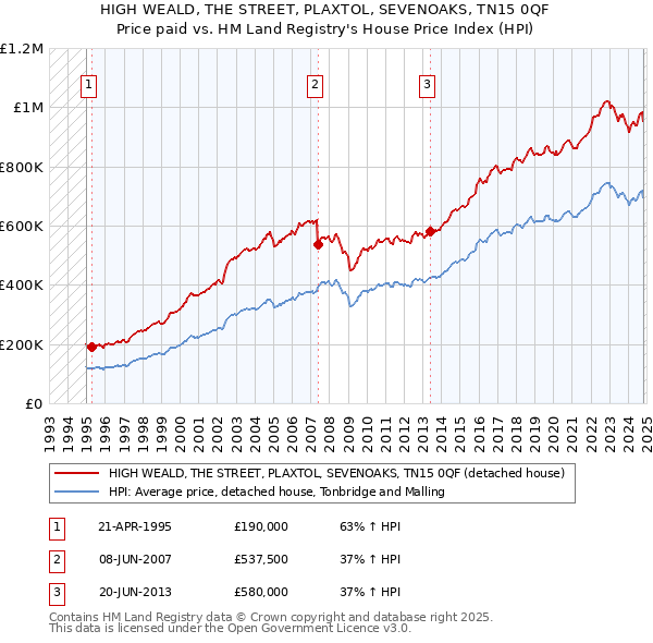 HIGH WEALD, THE STREET, PLAXTOL, SEVENOAKS, TN15 0QF: Price paid vs HM Land Registry's House Price Index