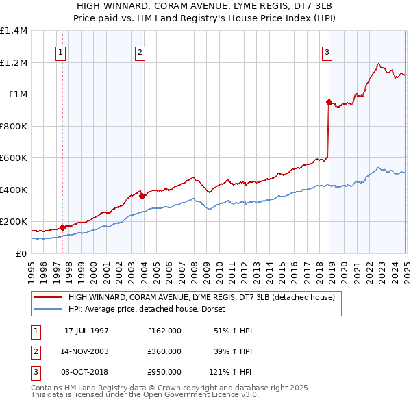 HIGH WINNARD, CORAM AVENUE, LYME REGIS, DT7 3LB: Price paid vs HM Land Registry's House Price Index