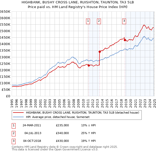 HIGHBANK, BUSHY CROSS LANE, RUISHTON, TAUNTON, TA3 5LB: Price paid vs HM Land Registry's House Price Index