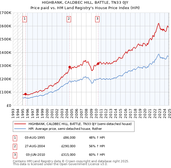 HIGHBANK, CALDBEC HILL, BATTLE, TN33 0JY: Price paid vs HM Land Registry's House Price Index