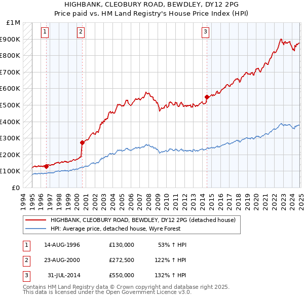 HIGHBANK, CLEOBURY ROAD, BEWDLEY, DY12 2PG: Price paid vs HM Land Registry's House Price Index