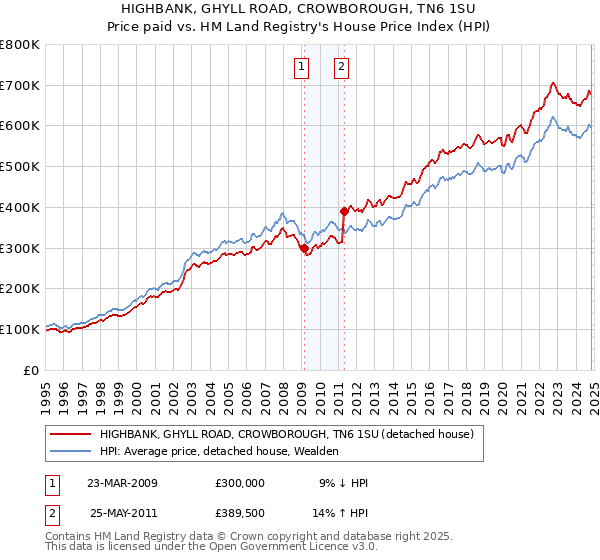 HIGHBANK, GHYLL ROAD, CROWBOROUGH, TN6 1SU: Price paid vs HM Land Registry's House Price Index