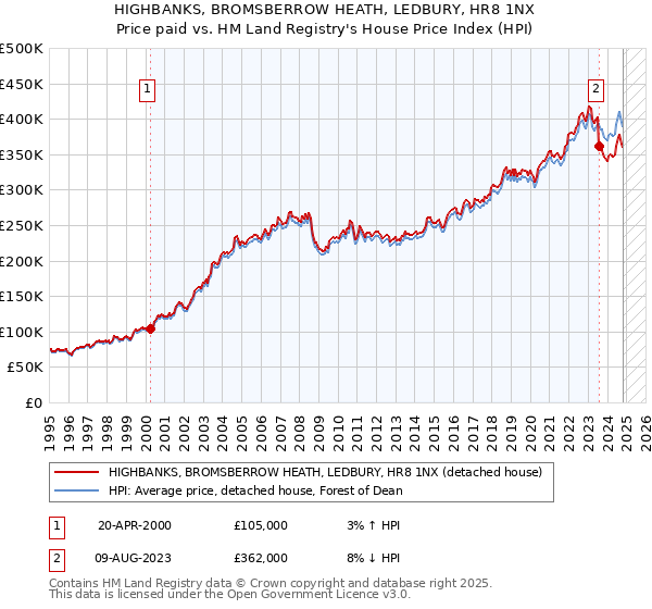 HIGHBANKS, BROMSBERROW HEATH, LEDBURY, HR8 1NX: Price paid vs HM Land Registry's House Price Index