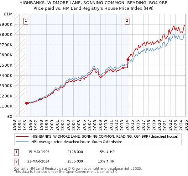 HIGHBANKS, WIDMORE LANE, SONNING COMMON, READING, RG4 9RR: Price paid vs HM Land Registry's House Price Index