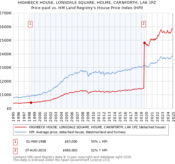 HIGHBECK HOUSE, LONSDALE SQUARE, HOLME, CARNFORTH, LA6 1PZ: Price paid vs HM Land Registry's House Price Index