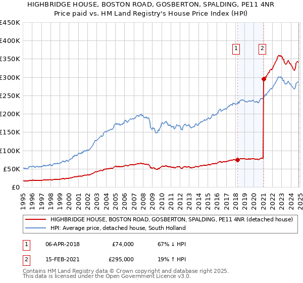 HIGHBRIDGE HOUSE, BOSTON ROAD, GOSBERTON, SPALDING, PE11 4NR: Price paid vs HM Land Registry's House Price Index