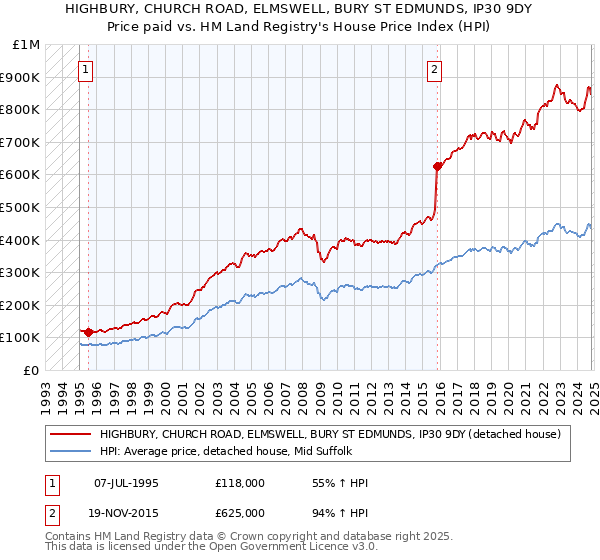 HIGHBURY, CHURCH ROAD, ELMSWELL, BURY ST EDMUNDS, IP30 9DY: Price paid vs HM Land Registry's House Price Index