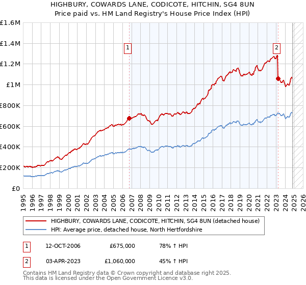 HIGHBURY, COWARDS LANE, CODICOTE, HITCHIN, SG4 8UN: Price paid vs HM Land Registry's House Price Index