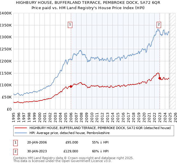 HIGHBURY HOUSE, BUFFERLAND TERRACE, PEMBROKE DOCK, SA72 6QR: Price paid vs HM Land Registry's House Price Index