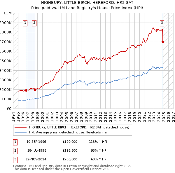 HIGHBURY, LITTLE BIRCH, HEREFORD, HR2 8AT: Price paid vs HM Land Registry's House Price Index