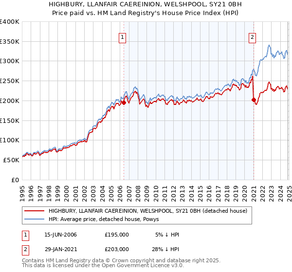 HIGHBURY, LLANFAIR CAEREINION, WELSHPOOL, SY21 0BH: Price paid vs HM Land Registry's House Price Index