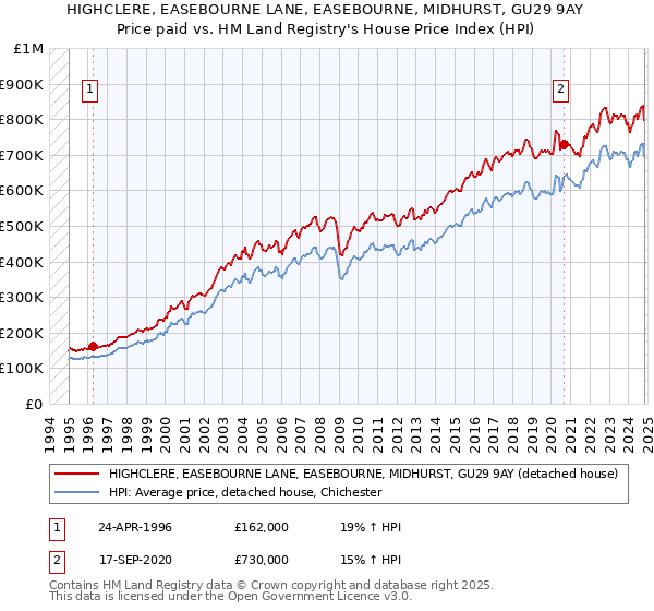 HIGHCLERE, EASEBOURNE LANE, EASEBOURNE, MIDHURST, GU29 9AY: Price paid vs HM Land Registry's House Price Index