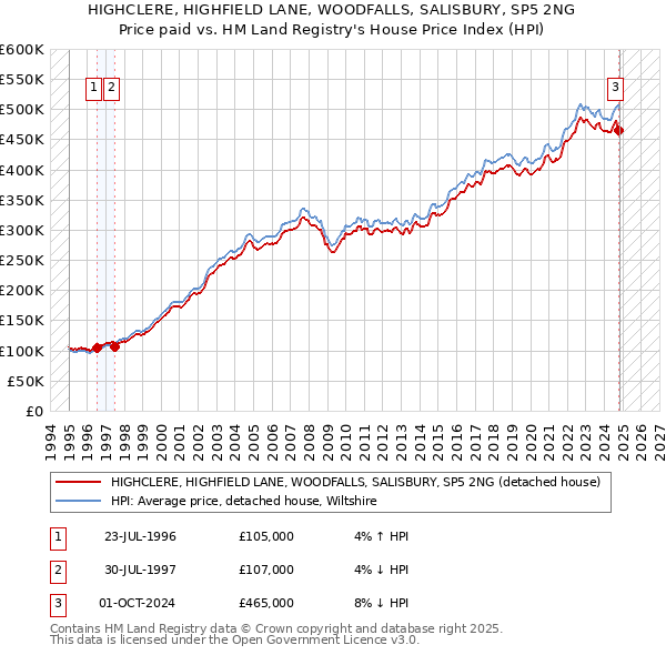 HIGHCLERE, HIGHFIELD LANE, WOODFALLS, SALISBURY, SP5 2NG: Price paid vs HM Land Registry's House Price Index