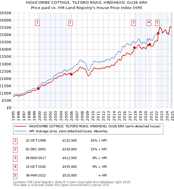 HIGHCOMBE COTTAGE, TILFORD ROAD, HINDHEAD, GU26 6RH: Price paid vs HM Land Registry's House Price Index